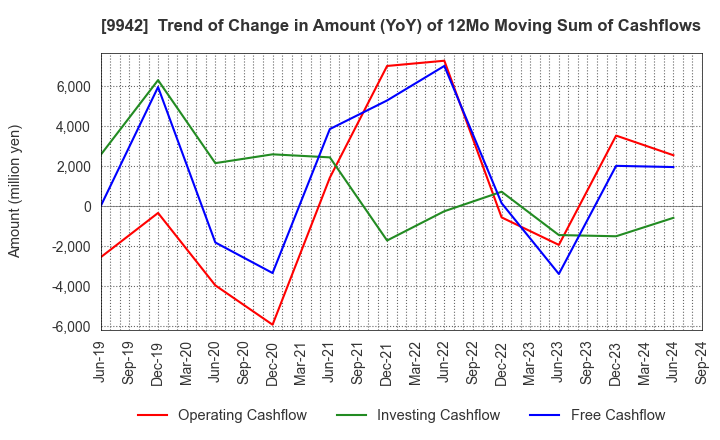 9942 Joyfull Co.,Ltd.: Trend of Change in Amount (YoY) of 12Mo Moving Sum of Cashflows