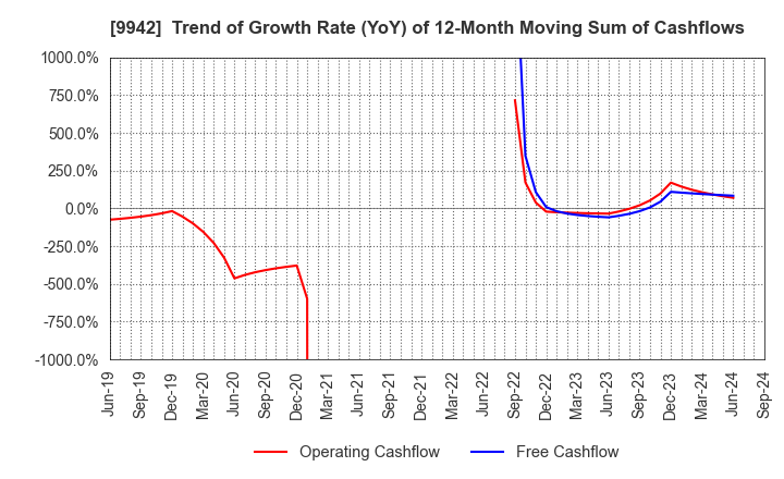 9942 Joyfull Co.,Ltd.: Trend of Growth Rate (YoY) of 12-Month Moving Sum of Cashflows