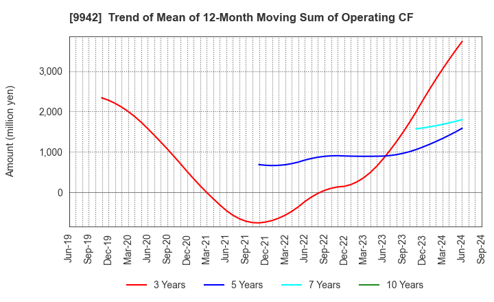 9942 Joyfull Co.,Ltd.: Trend of Mean of 12-Month Moving Sum of Operating CF