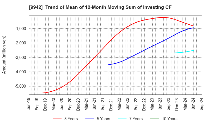 9942 Joyfull Co.,Ltd.: Trend of Mean of 12-Month Moving Sum of Investing CF