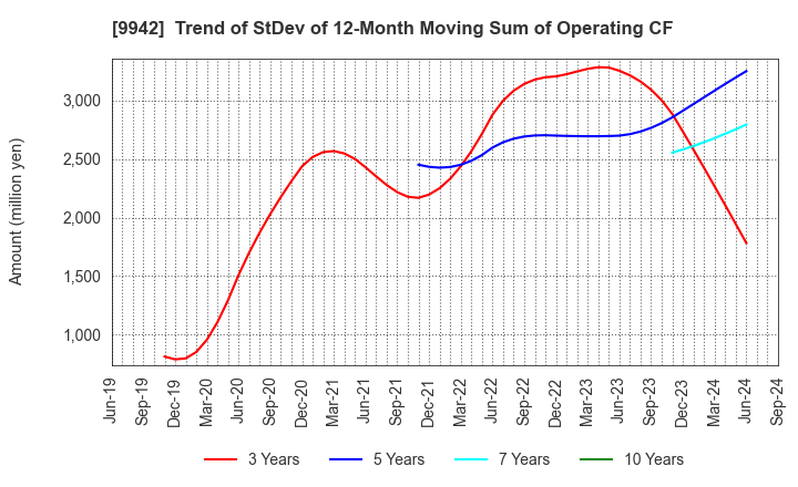 9942 Joyfull Co.,Ltd.: Trend of StDev of 12-Month Moving Sum of Operating CF