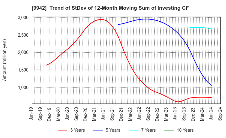 9942 Joyfull Co.,Ltd.: Trend of StDev of 12-Month Moving Sum of Investing CF