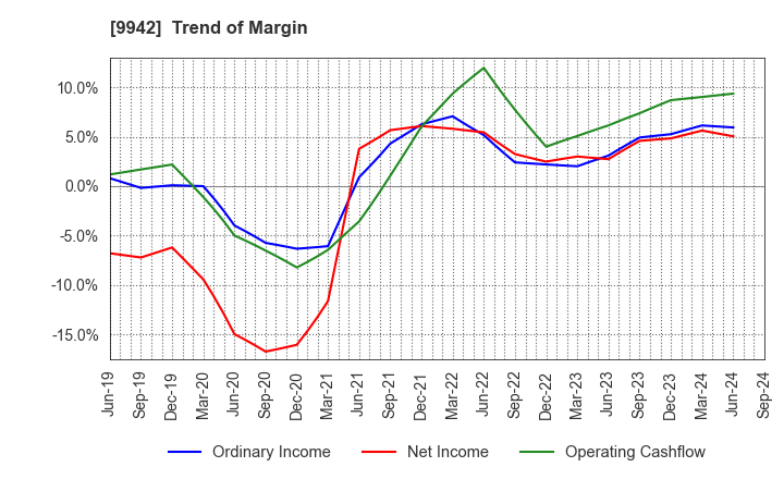 9942 Joyfull Co.,Ltd.: Trend of Margin