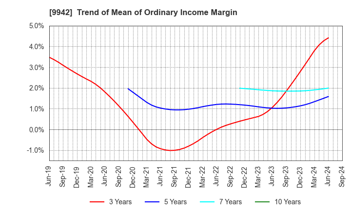 9942 Joyfull Co.,Ltd.: Trend of Mean of Ordinary Income Margin