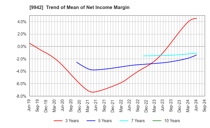 9942 Joyfull Co.,Ltd.: Trend of Mean of Net Income Margin