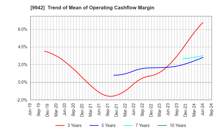 9942 Joyfull Co.,Ltd.: Trend of Mean of Operating Cashflow Margin