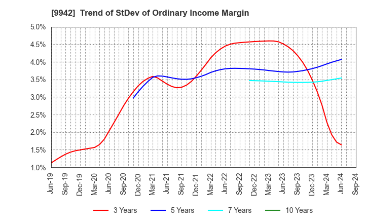 9942 Joyfull Co.,Ltd.: Trend of StDev of Ordinary Income Margin