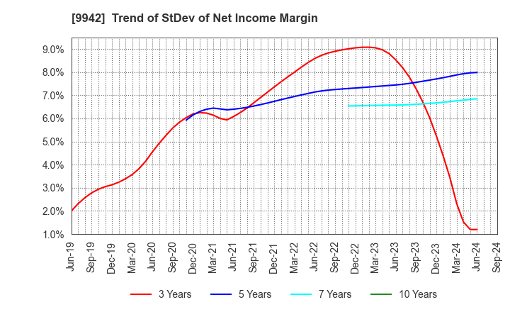 9942 Joyfull Co.,Ltd.: Trend of StDev of Net Income Margin