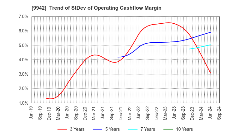 9942 Joyfull Co.,Ltd.: Trend of StDev of Operating Cashflow Margin