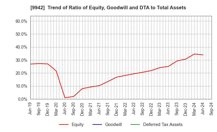 9942 Joyfull Co.,Ltd.: Trend of Ratio of Equity, Goodwill and DTA to Total Assets