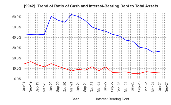 9942 Joyfull Co.,Ltd.: Trend of Ratio of Cash and Interest-Bearing Debt to Total Assets