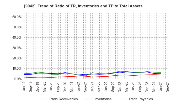 9942 Joyfull Co.,Ltd.: Trend of Ratio of TR, Inventories and TP to Total Assets