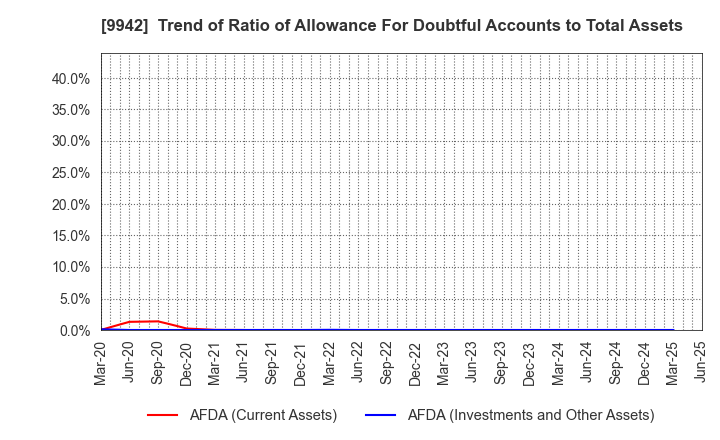 9942 Joyfull Co.,Ltd.: Trend of Ratio of Allowance For Doubtful Accounts to Total Assets