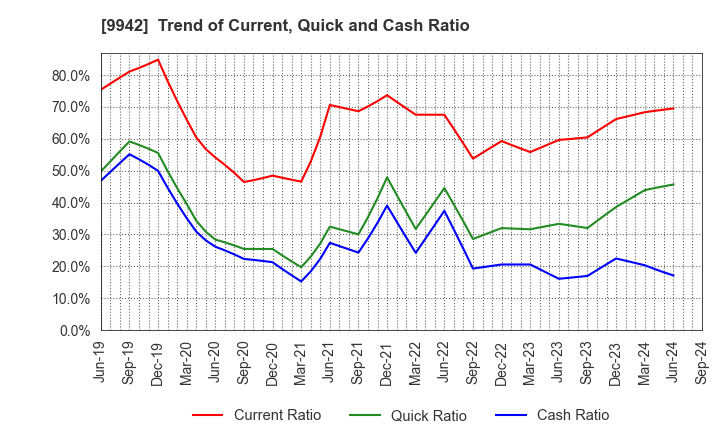 9942 Joyfull Co.,Ltd.: Trend of Current, Quick and Cash Ratio