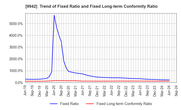 9942 Joyfull Co.,Ltd.: Trend of Fixed Ratio and Fixed Long-term Conformity Ratio