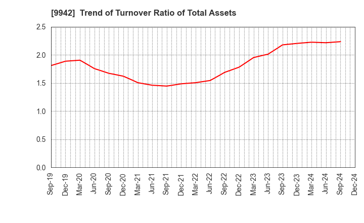 9942 Joyfull Co.,Ltd.: Trend of Turnover Ratio of Total Assets