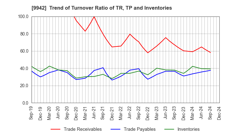 9942 Joyfull Co.,Ltd.: Trend of Turnover Ratio of TR, TP and Inventories