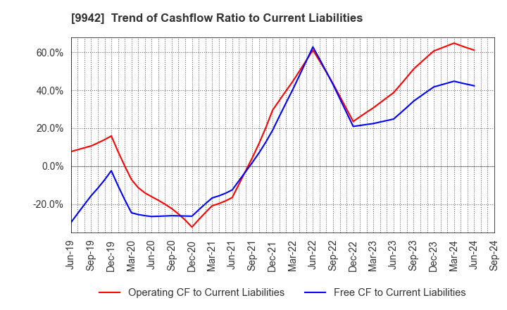 9942 Joyfull Co.,Ltd.: Trend of Cashflow Ratio to Current Liabilities