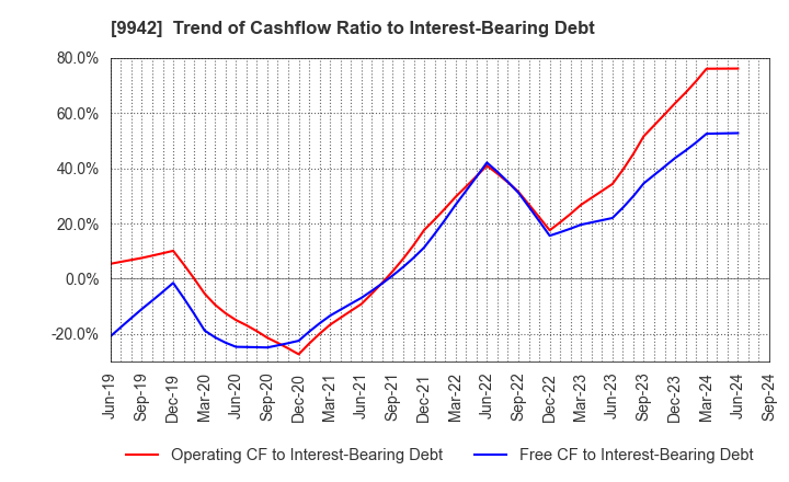 9942 Joyfull Co.,Ltd.: Trend of Cashflow Ratio to Interest-Bearing Debt