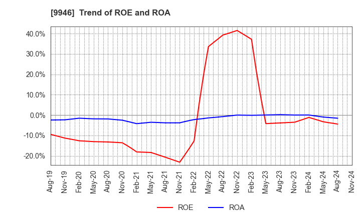 9946 MINISTOP CO.,LTD.: Trend of ROE and ROA