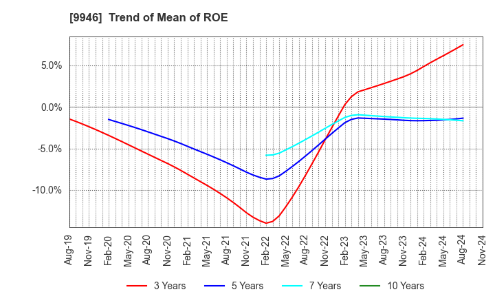 9946 MINISTOP CO.,LTD.: Trend of Mean of ROE