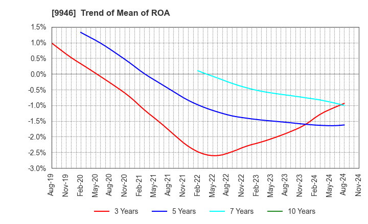 9946 MINISTOP CO.,LTD.: Trend of Mean of ROA