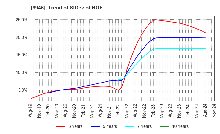 9946 MINISTOP CO.,LTD.: Trend of StDev of ROE