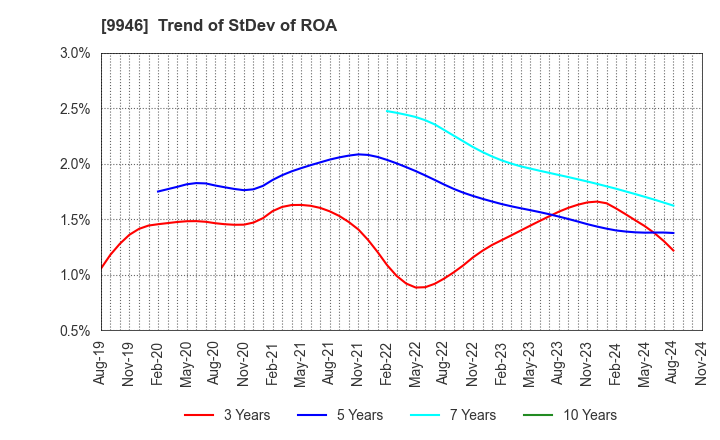 9946 MINISTOP CO.,LTD.: Trend of StDev of ROA