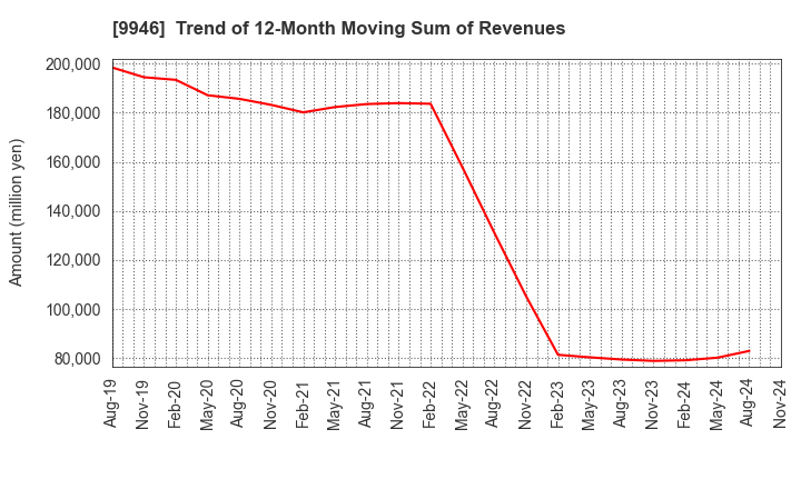 9946 MINISTOP CO.,LTD.: Trend of 12-Month Moving Sum of Revenues