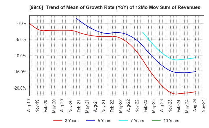 9946 MINISTOP CO.,LTD.: Trend of Mean of Growth Rate (YoY) of 12Mo Mov Sum of Revenues