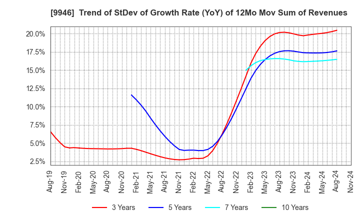 9946 MINISTOP CO.,LTD.: Trend of StDev of Growth Rate (YoY) of 12Mo Mov Sum of Revenues