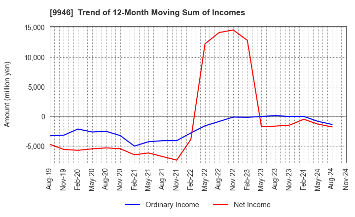 9946 MINISTOP CO.,LTD.: Trend of 12-Month Moving Sum of Incomes