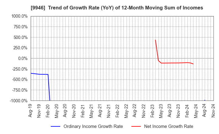 9946 MINISTOP CO.,LTD.: Trend of Growth Rate (YoY) of 12-Month Moving Sum of Incomes