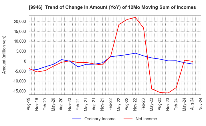 9946 MINISTOP CO.,LTD.: Trend of Change in Amount (YoY) of 12Mo Moving Sum of Incomes