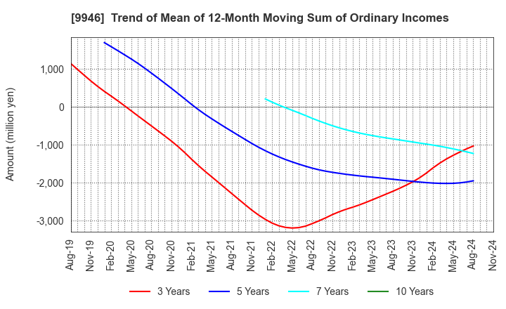 9946 MINISTOP CO.,LTD.: Trend of Mean of 12-Month Moving Sum of Ordinary Incomes