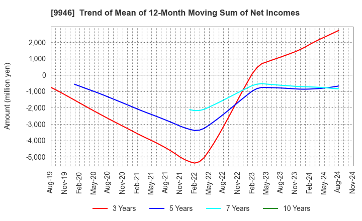 9946 MINISTOP CO.,LTD.: Trend of Mean of 12-Month Moving Sum of Net Incomes