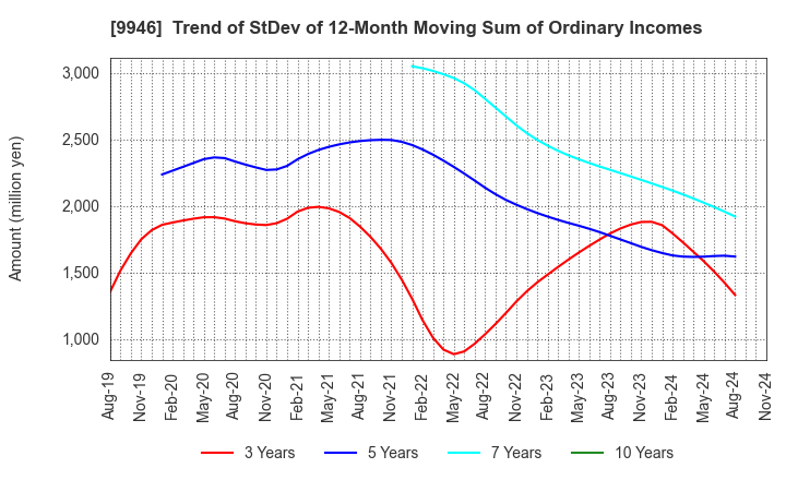 9946 MINISTOP CO.,LTD.: Trend of StDev of 12-Month Moving Sum of Ordinary Incomes