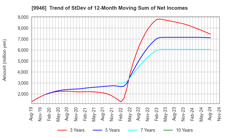 9946 MINISTOP CO.,LTD.: Trend of StDev of 12-Month Moving Sum of Net Incomes