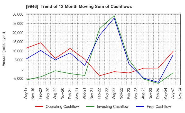 9946 MINISTOP CO.,LTD.: Trend of 12-Month Moving Sum of Cashflows