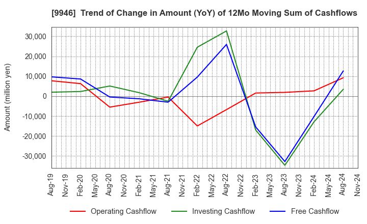 9946 MINISTOP CO.,LTD.: Trend of Change in Amount (YoY) of 12Mo Moving Sum of Cashflows