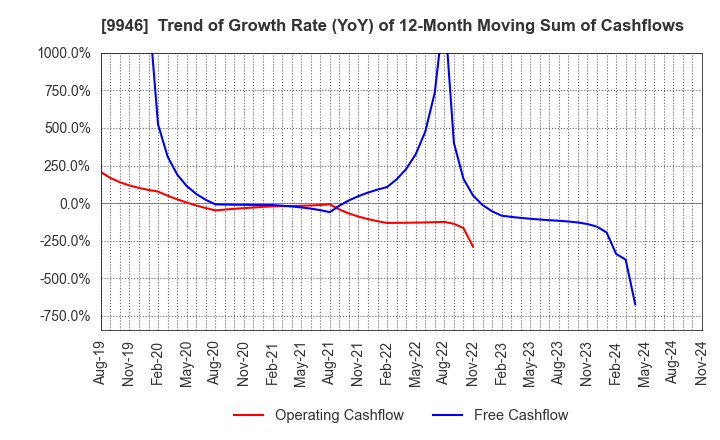 9946 MINISTOP CO.,LTD.: Trend of Growth Rate (YoY) of 12-Month Moving Sum of Cashflows