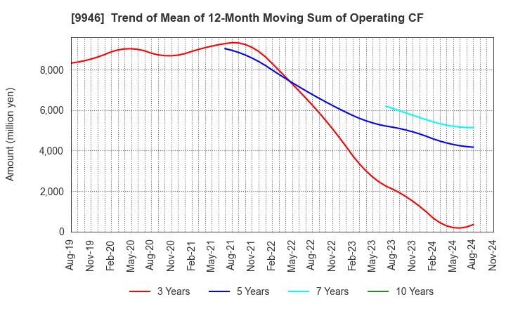 9946 MINISTOP CO.,LTD.: Trend of Mean of 12-Month Moving Sum of Operating CF