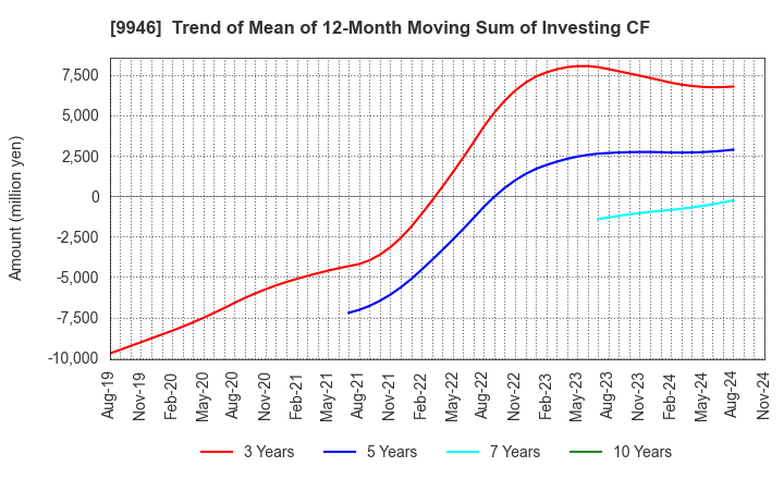 9946 MINISTOP CO.,LTD.: Trend of Mean of 12-Month Moving Sum of Investing CF