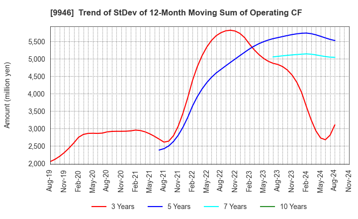 9946 MINISTOP CO.,LTD.: Trend of StDev of 12-Month Moving Sum of Operating CF