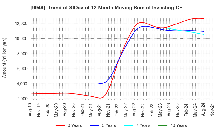 9946 MINISTOP CO.,LTD.: Trend of StDev of 12-Month Moving Sum of Investing CF