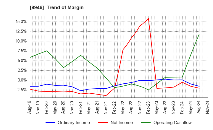 9946 MINISTOP CO.,LTD.: Trend of Margin