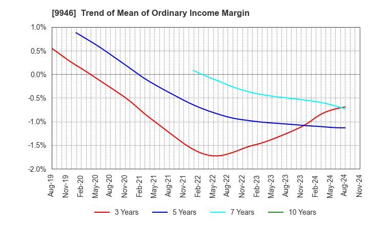 9946 MINISTOP CO.,LTD.: Trend of Mean of Ordinary Income Margin