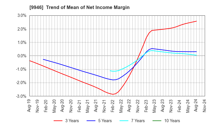 9946 MINISTOP CO.,LTD.: Trend of Mean of Net Income Margin