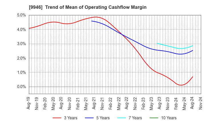 9946 MINISTOP CO.,LTD.: Trend of Mean of Operating Cashflow Margin