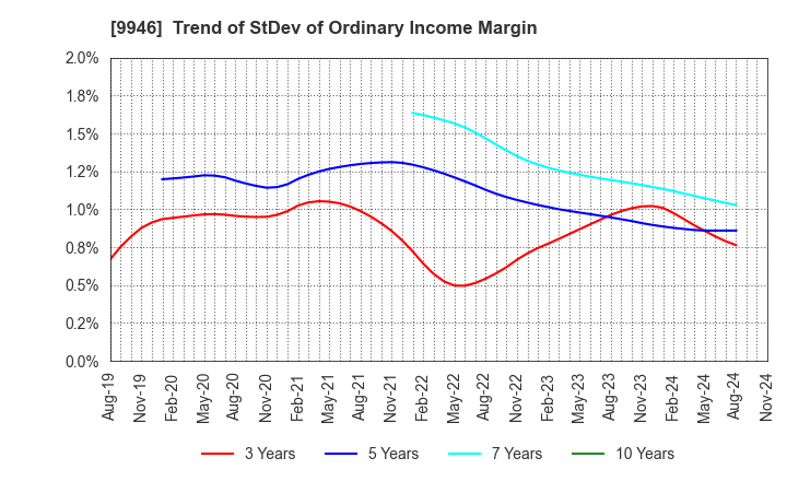 9946 MINISTOP CO.,LTD.: Trend of StDev of Ordinary Income Margin